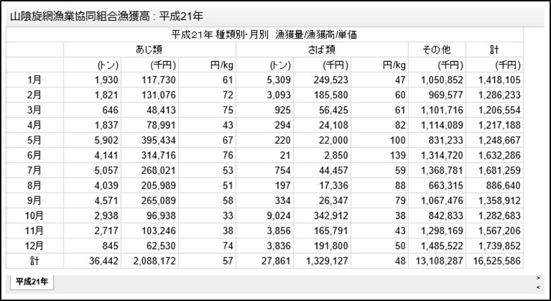 山陰旋網漁業協同組合漁獲高：平成21年